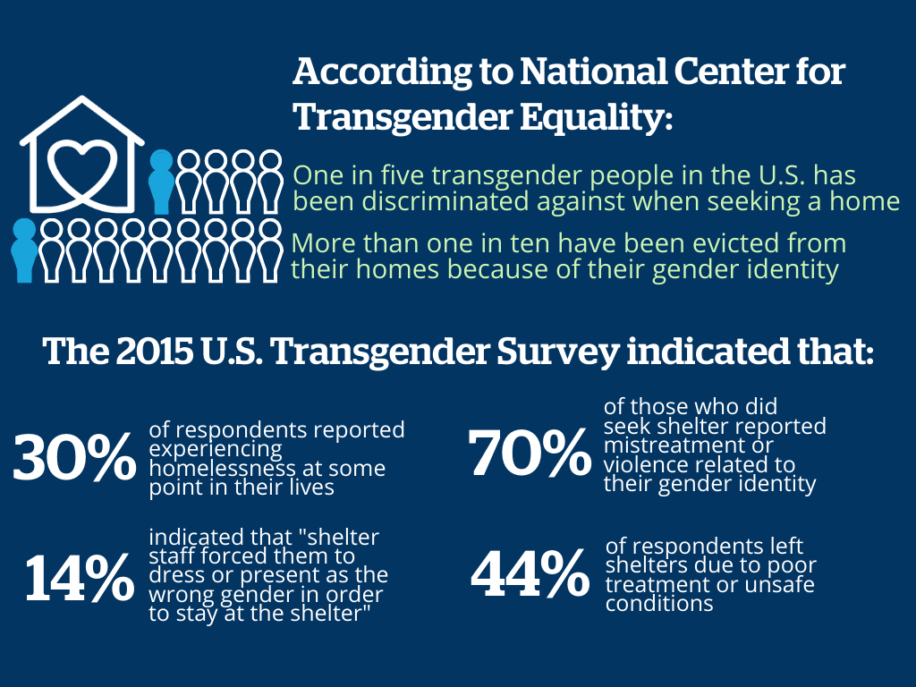According to National Center for Transgender Equality, “One in five transgender people in the United States has been discriminated when seeking a home, and more than one in ten have been evicted from their homes, because of their gender identity.” The 2015 U.S. Transgender Survey also indicated that nearly 30% of respondents reported experiencing homelessness at some point in their lives, and 26% avoided staying in a shelter for fear of being mistreated. 70% of those who did seek shelter reported mistreatment related to their gender identity, including verbal harassment, physical attack, and sexual assault, and 14% indicated that “shelter staff forced them to dress or present as the wrong gender in order to stay at the shelter.” 44% of respondents left shelters due to poor treatment or unsafe conditions and 9% were “thrown out once the shelter staff found out that they were transgender.” 
