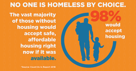 no one is homeless by choice graphic. 98% would accept housing if safe, affordable alternative was available.