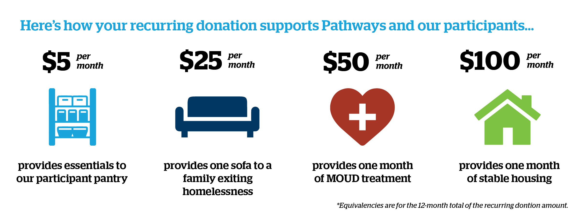 here's how your recurring donation supports pathways and our participants